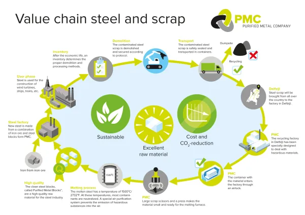 PMC Value chain steel and scrap